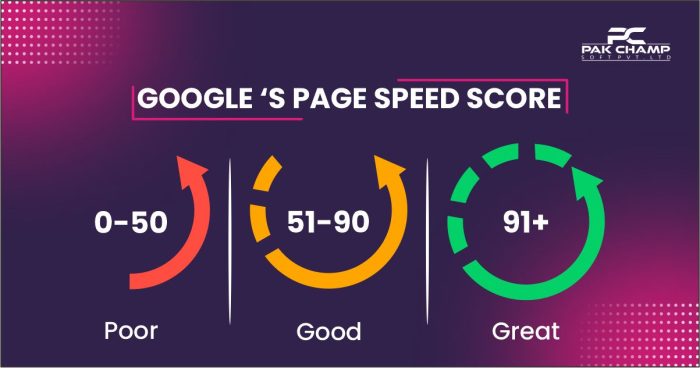 Google page loading speed