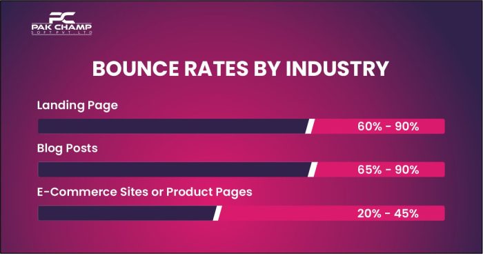 Bounce Rate by Page Type